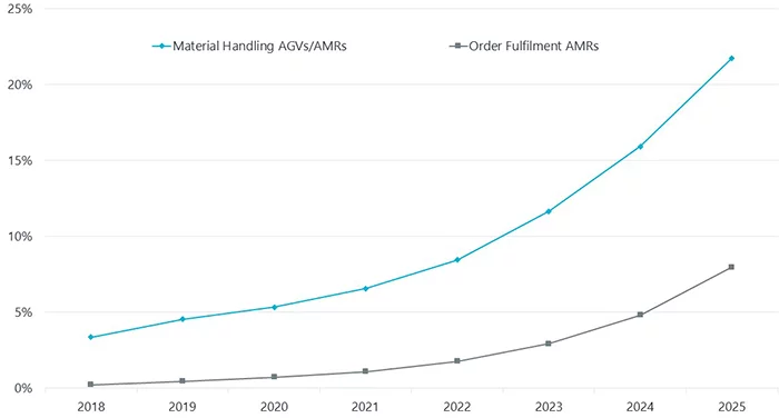 Autonomous Mobile Robots