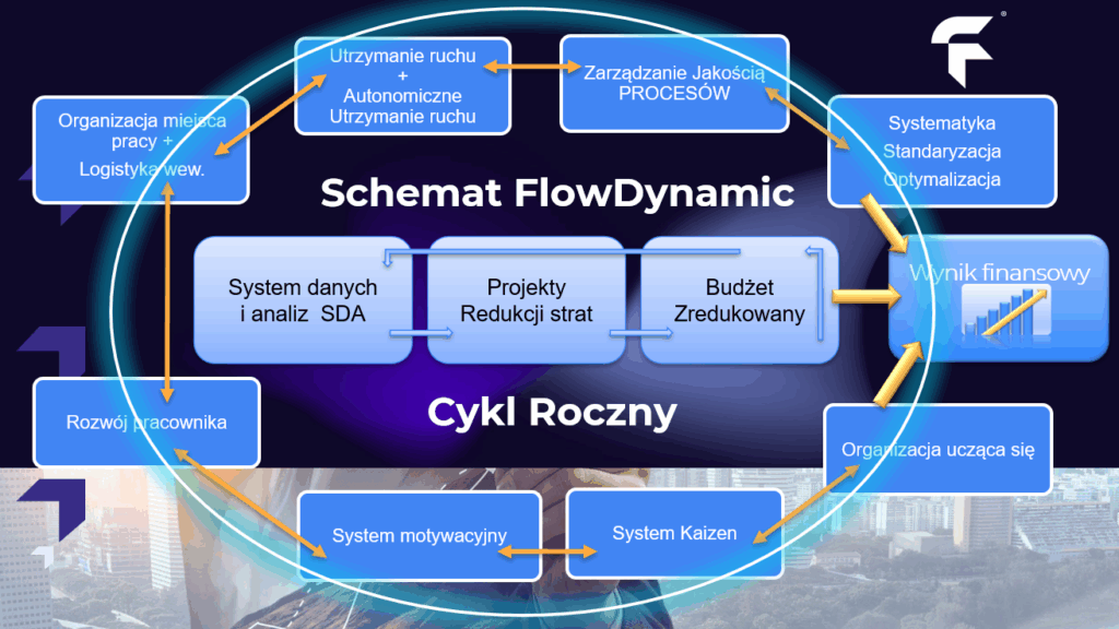 Schemat stabilizacji procesów produkcyjnych FlowDynamic Project