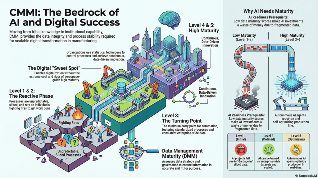 Infographic titled "CMMI: The Bedrock of AI," illustrating the progression from Level 1 "Fighting Fires" to Level 5 "Continuous Innovation," and explaining why high data maturity is a prerequisite for autonomous AI agents.